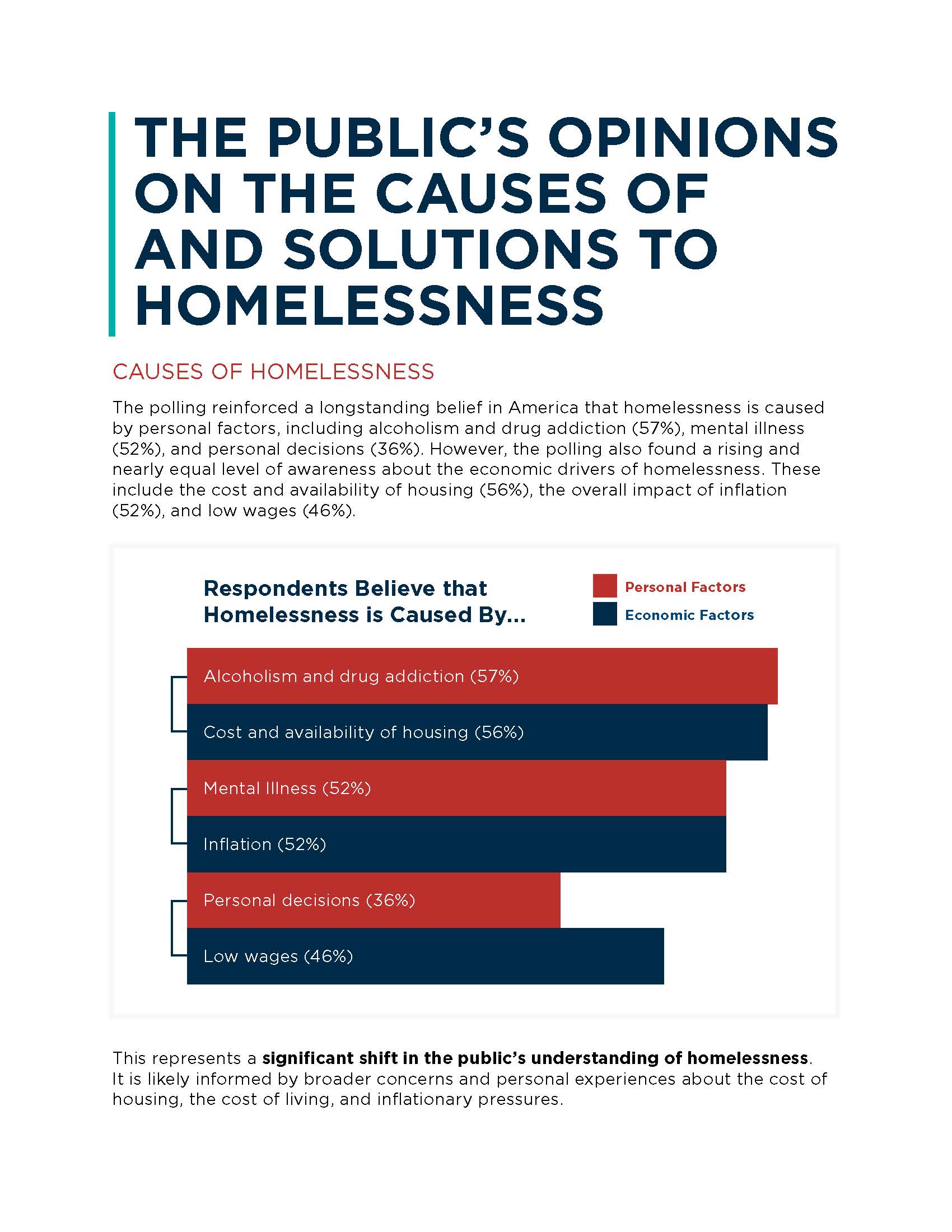 Report on June 2024 Polling on Homelessness