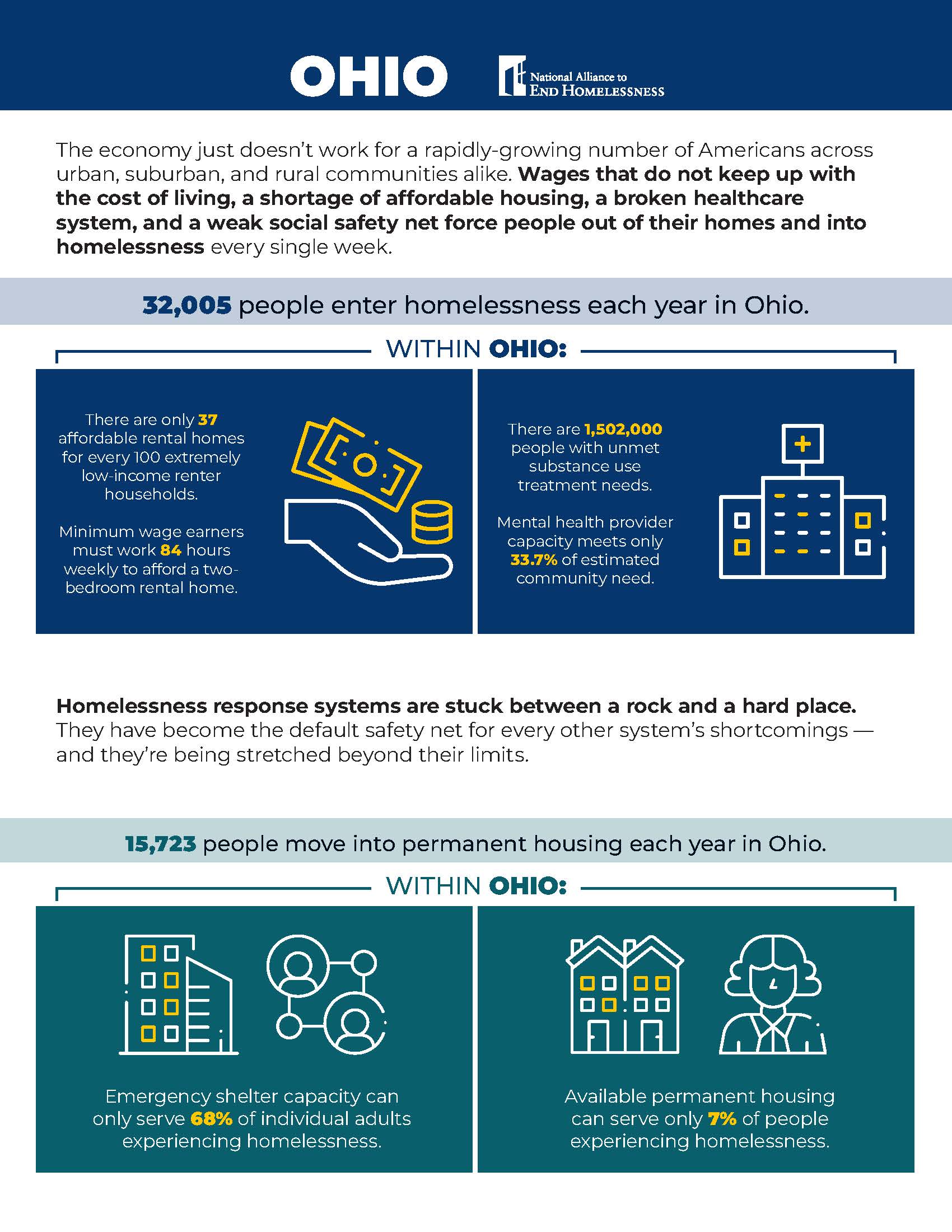 Fact Sheets: Homelessness Narratives by State (2026 Edition)