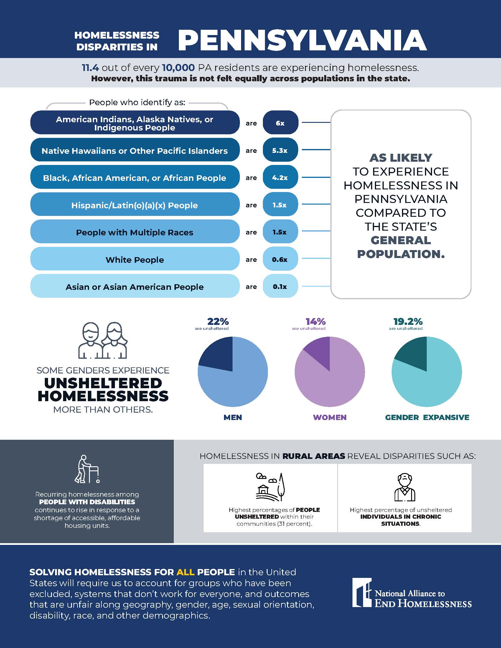 Fact Sheets: Homelessness Disparities by State (2026 Edition)